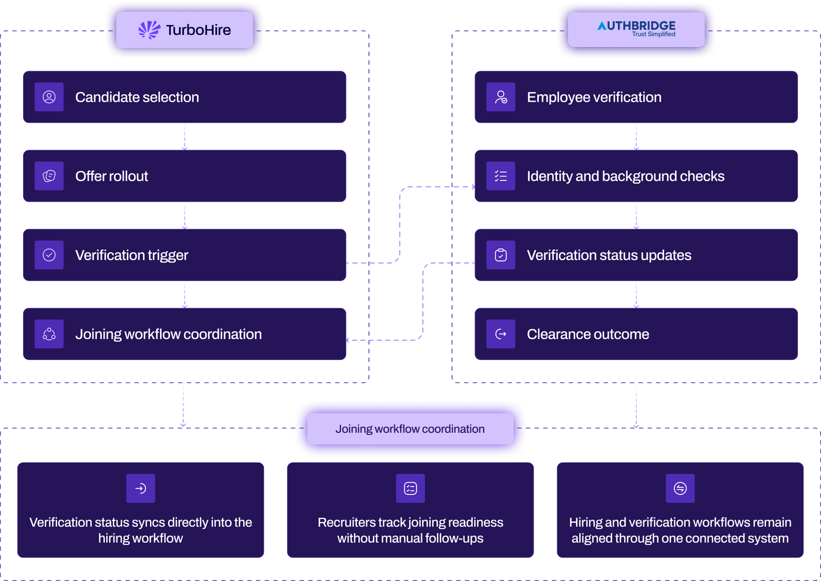 How TurboHire and AuthBridge Work Together diagram