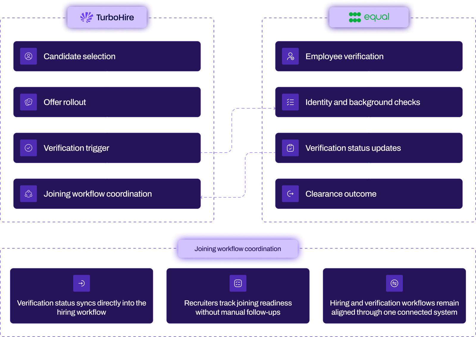 How TurboHire and Equal Work Together diagram