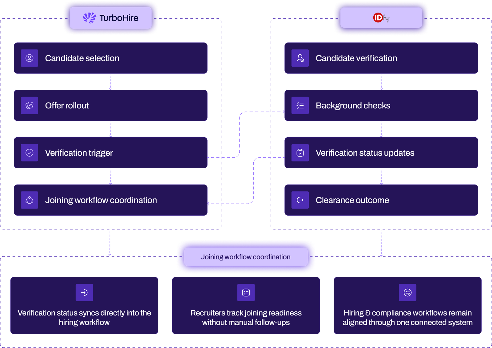 How TurboHire and IDfy Work Together diagram