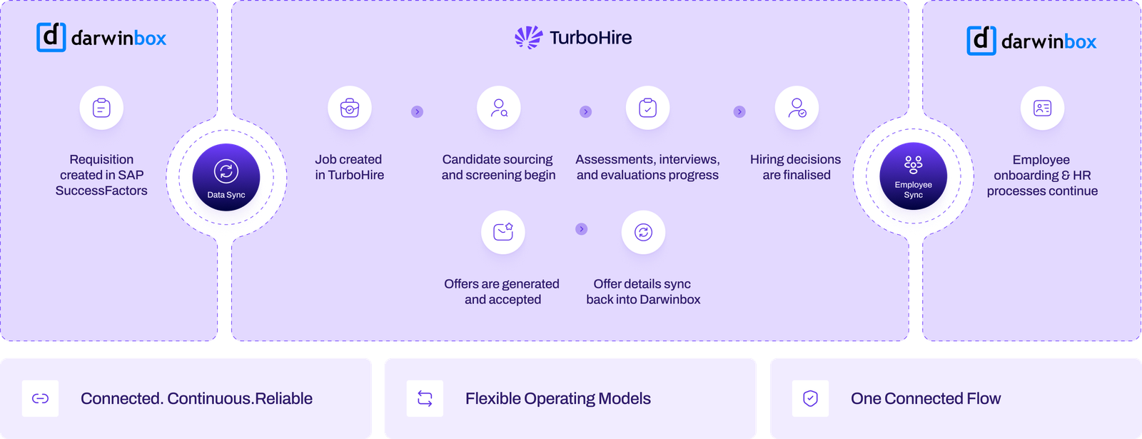 Where Darwinbox Records and TurboHire Executes diagram