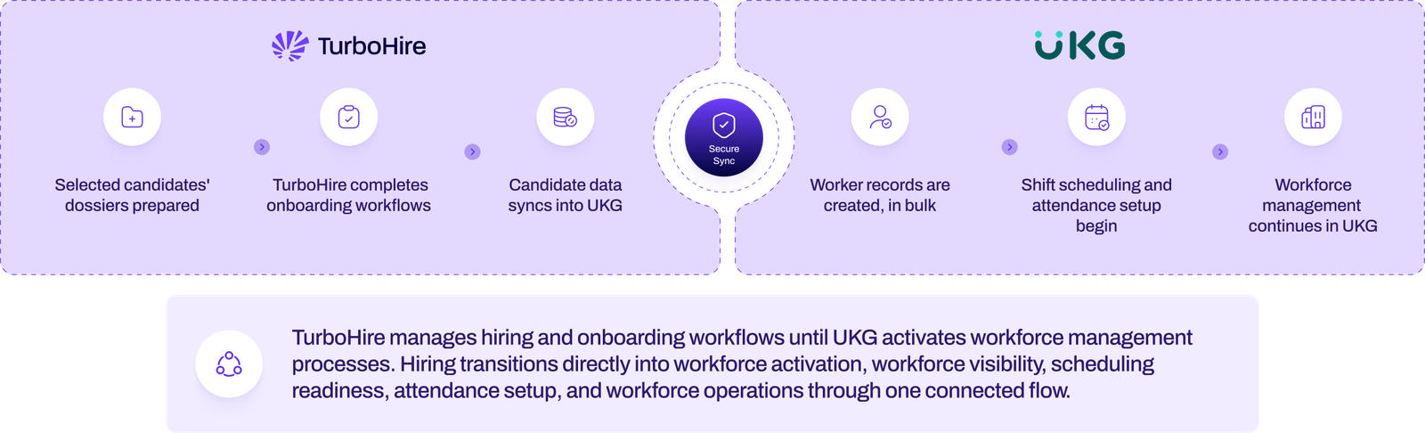 Where Hiring Execution Becomes Frontline Workforce Readiness diagram v2