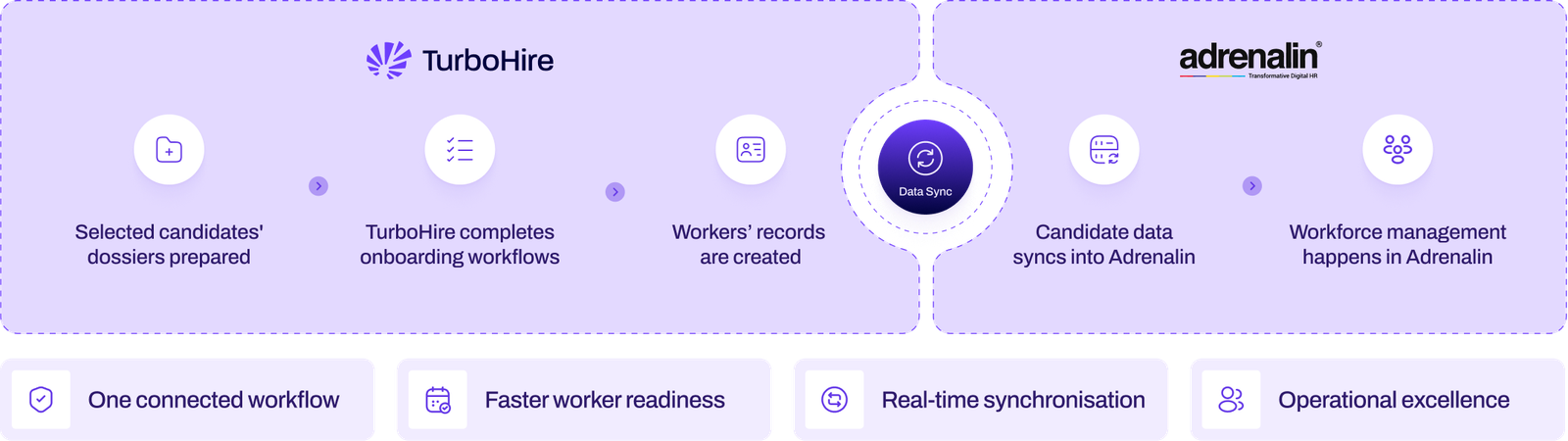 Where Hiring Execution Becomes Workforce Readiness diagram v2