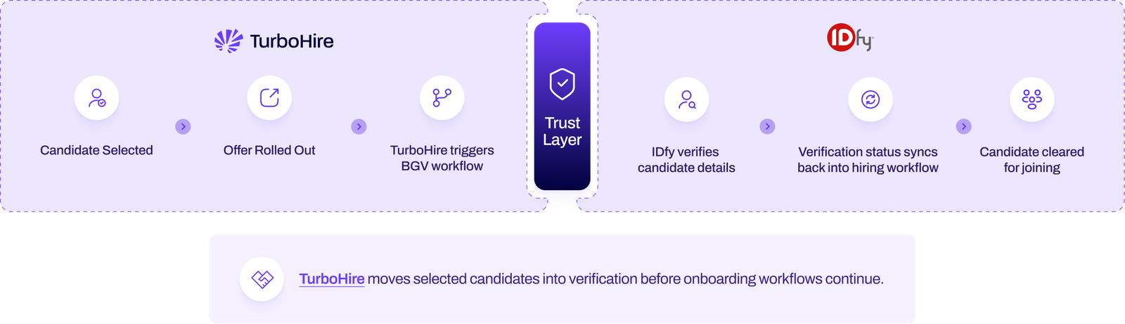 Where Hiring Execution Moves into Verification diagram