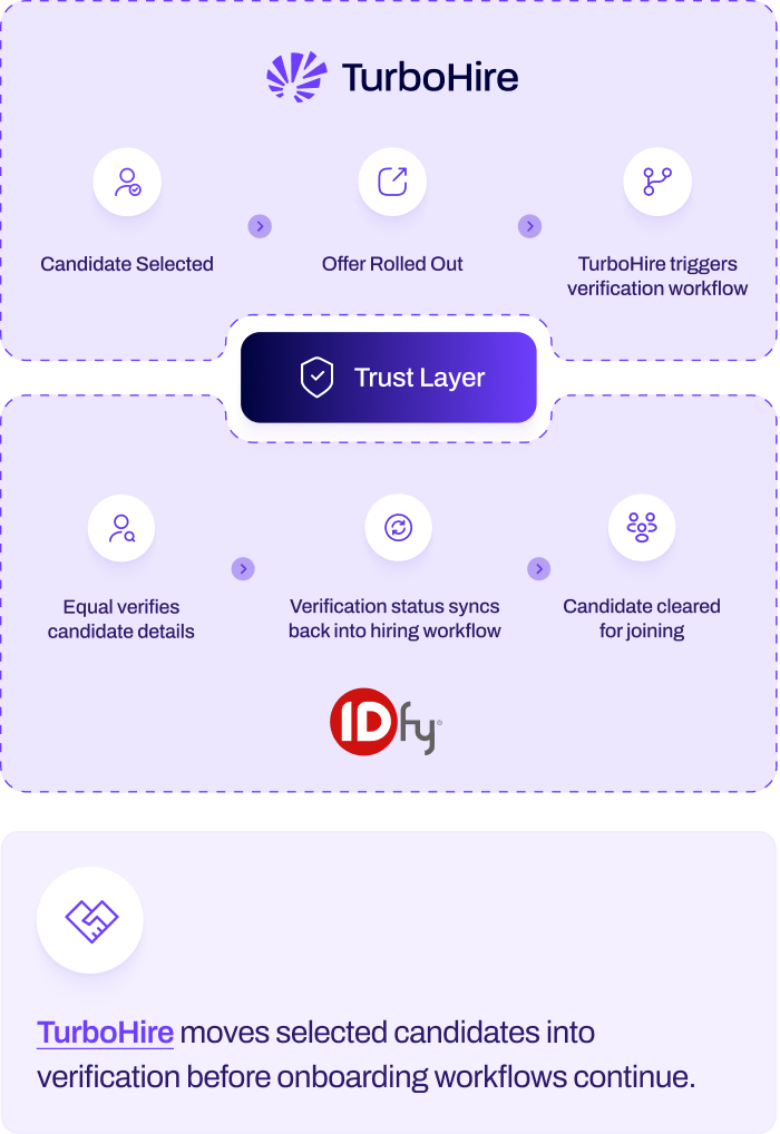Where Hiring Execution Moves into Verification mobile diagram