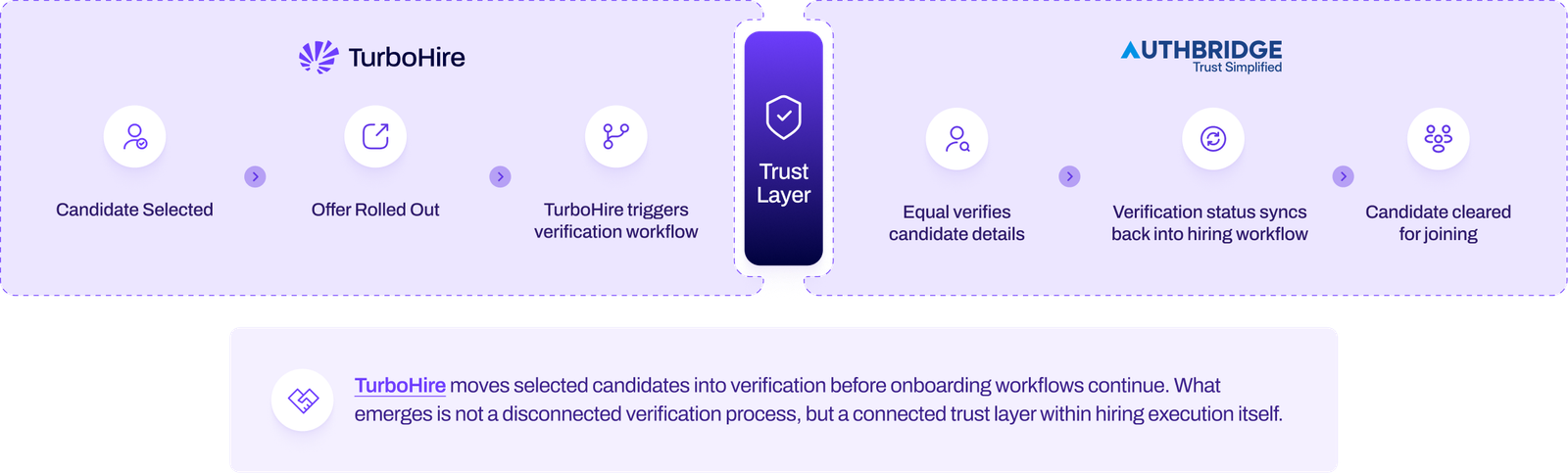 Where Hiring Execution Moves into Workforce Verification diagram