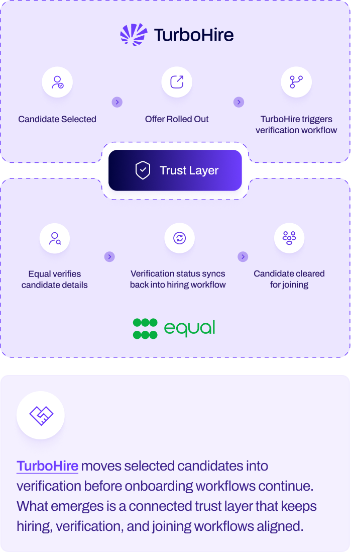 Where Hiring Execution Moves into Workforce Verification diagram mobile image