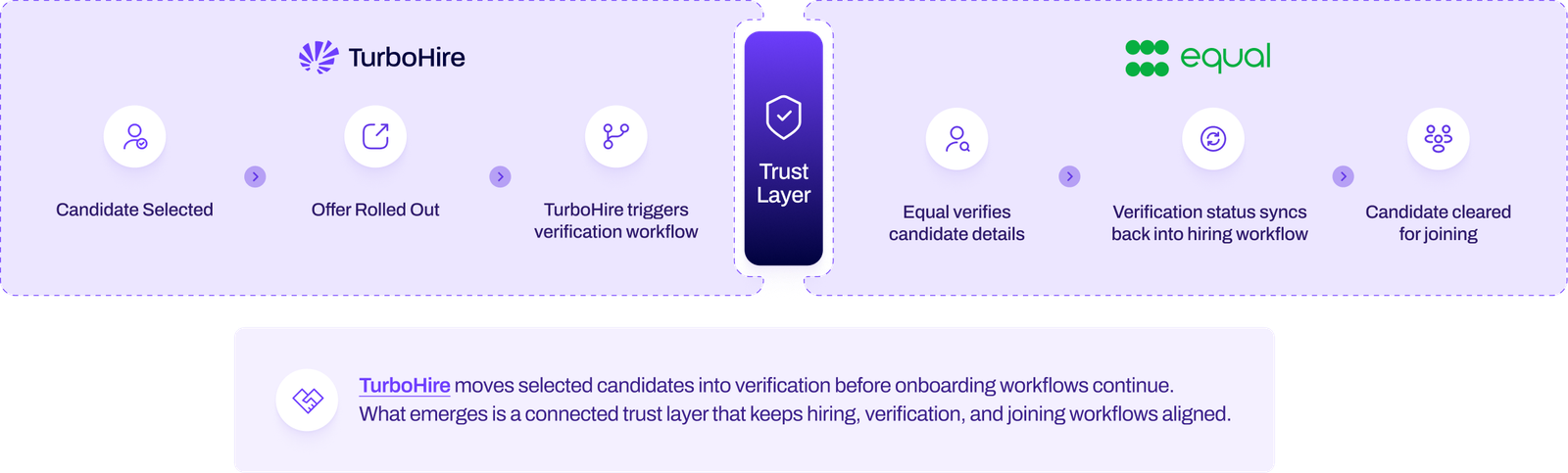 Where Hiring Execution Moves into Workforce Verification diagram