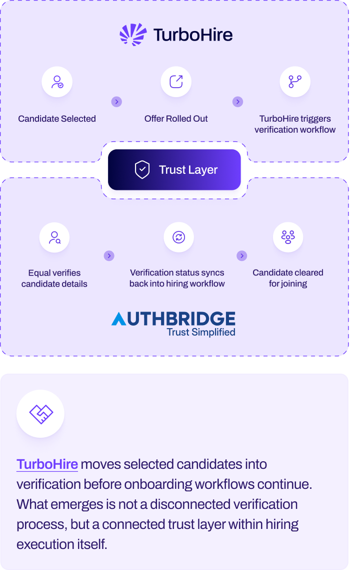 Where Hiring Execution Moves into Workforce Verification mobile diagram